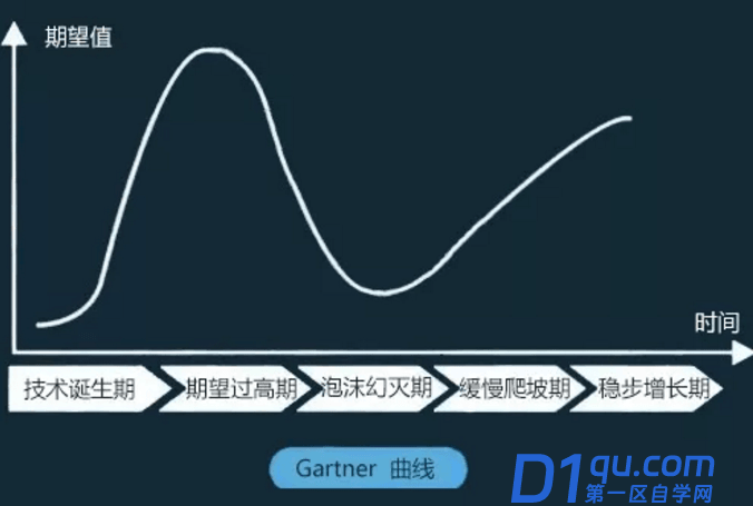 Gartner曲线是什么？从Gartner曲线来理性看待BIM的发展-1