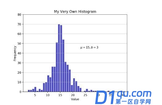 教你利用Python玩转histogram直方图的五种方法